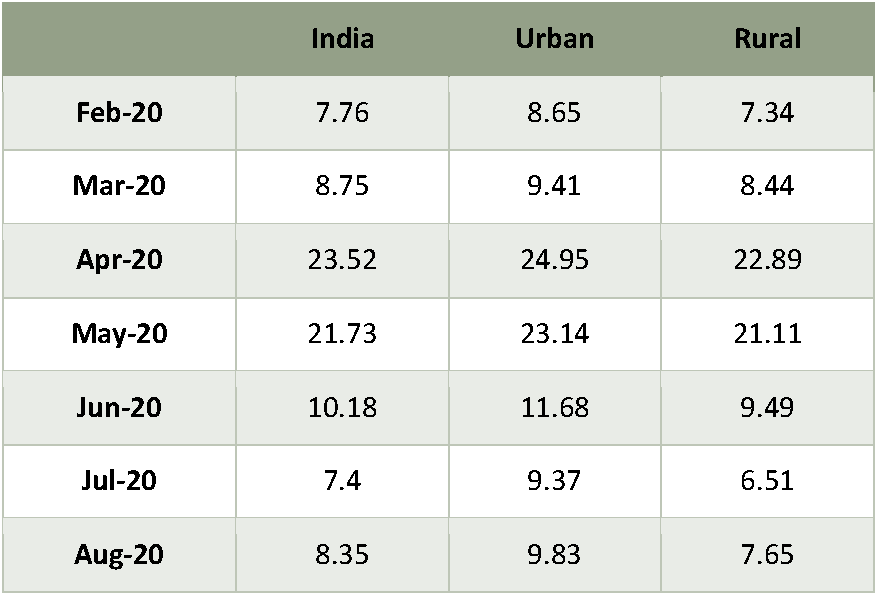 unemployment rate table india feb to sep 2020