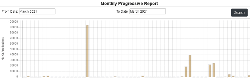 Monthly progressive report