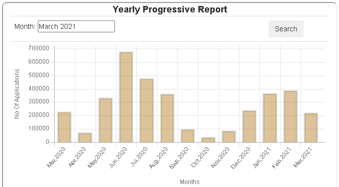 Yearly progressive report