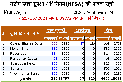 List of Ration Card shopkeepers in Achhnera town of agra district