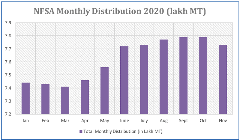 NFSA monthly distribution in Uttar Pradesh 2020