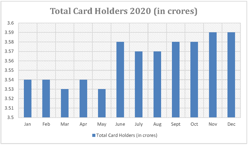 Ration card holders 2020 statistics