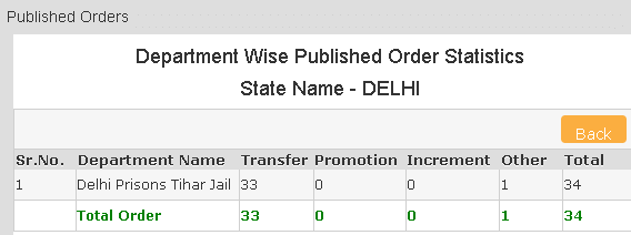 department wise published orders reports by Delhi state