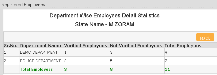 department wise registered employees report of Mizoram state