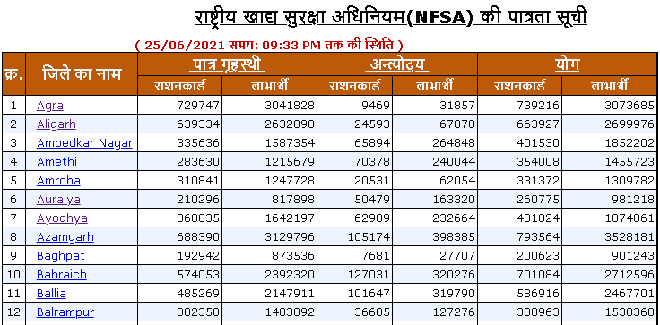 fcs up ration card district wise list