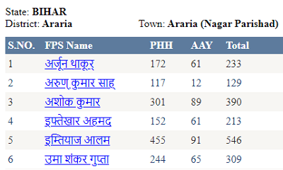 Far price shop list in areria nagar parishad bihar