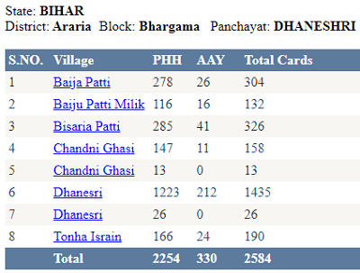 Village wise ration card list in dhaneshri panchayat