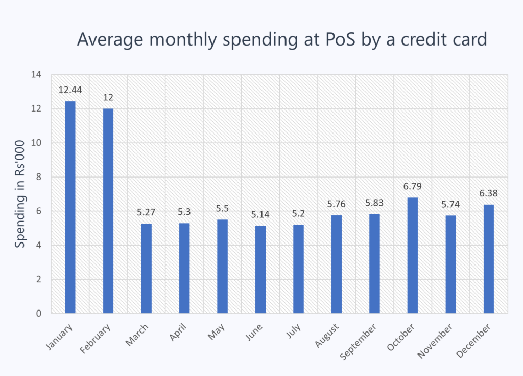 Average monthly PoS transaction amount by a credit card