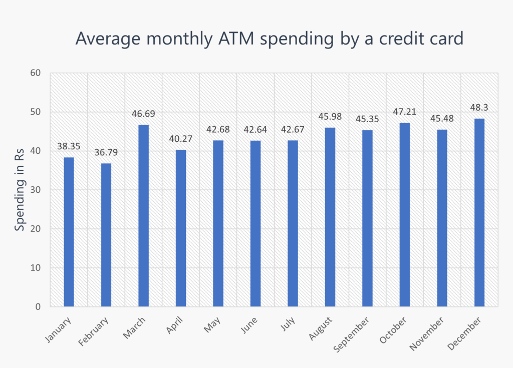Average monthly atm transaction amount by a credit card