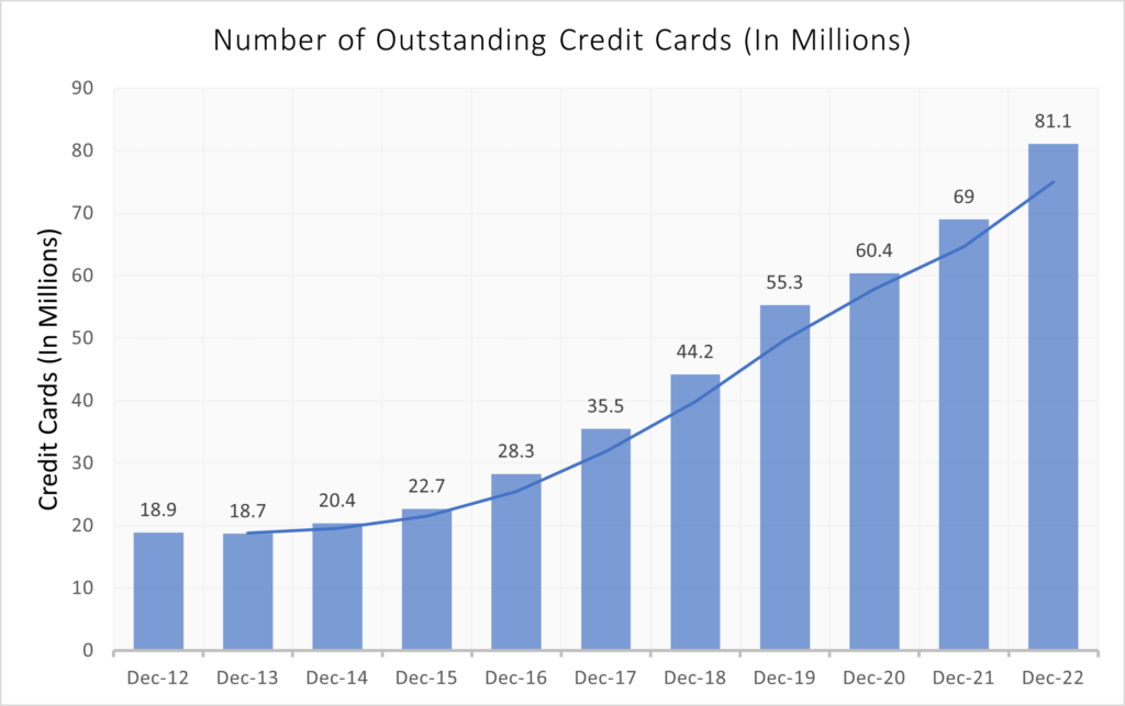 Outstanding credit cards - Year by year growth